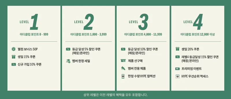 레벨별 기준과 혜택