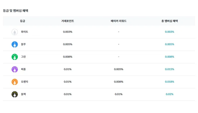 ② 등급 멤버십 활용하기 ② 등급 멤버십 활용하기