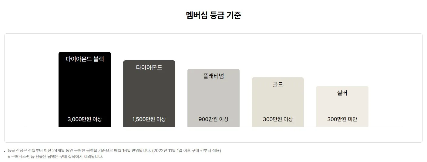 등급별 달성 조건