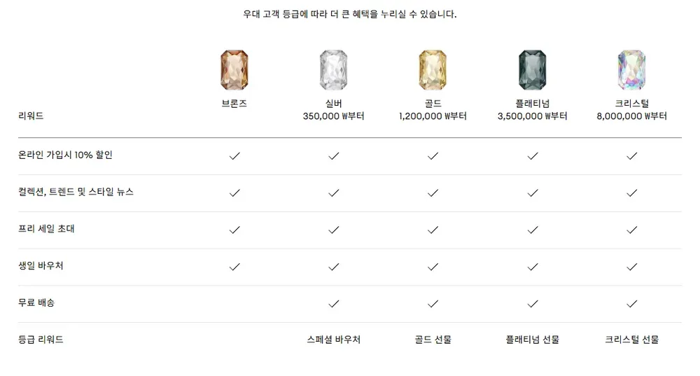 Swarovski Club 등급별 혜택 안내 화면 Swarovski Club 등급별 혜택 안내 화면
