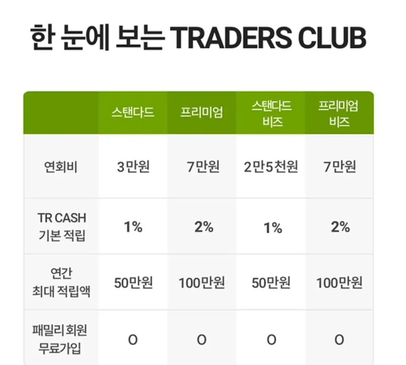 TRADERS CLUB 등급별 연회비와 TR CASH 적립 TRADERS CLUB 등급별 연회비와 TR CASH 적립