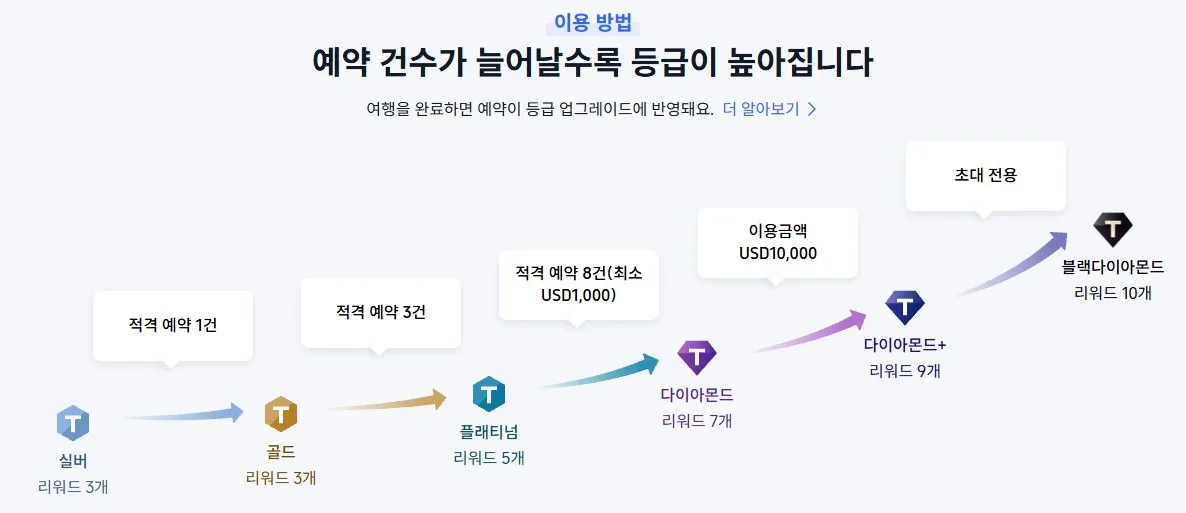 회원 등급이 올라가면 달라지는 점